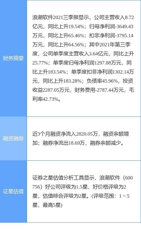 浪潮軟件2021年實現(xiàn)凈利潤4213.04萬元，成功扭虧為盈，計算機軟硬件業(yè)務(wù)展現(xiàn)復(fù)蘇勢頭